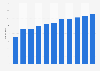 Number of cinema screens at Cineplex S.A. (Cineplanet) movie theaters from 2013 to 2023
