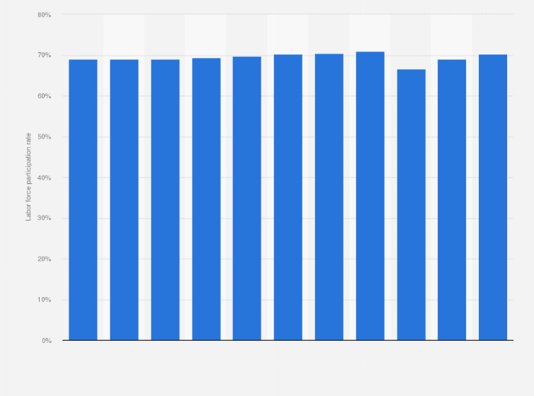 Statistic: Brazil: Labor force participation rate from 2012 to 2022
