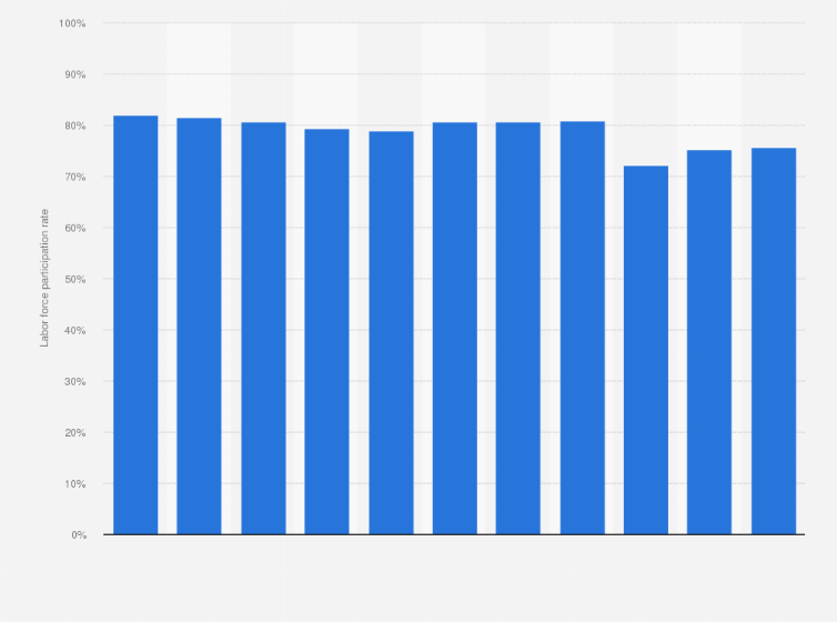 Statistic: Peru: Labor force participation rate from 2012 to 2022