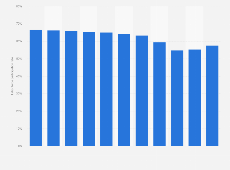 Statistic: Venezuela: Labor force participation rate from 2012 to 2022