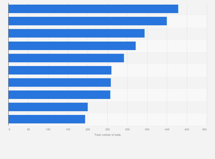 Statistic: Leading hospitals in hosting patients in the Dominican Republic in 2018, by number of beds