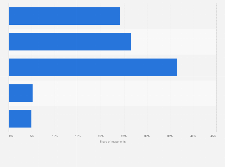 Statistic: Level of price worthiness of iPhone XS/XS Max for iPhone users in China as of October 2018