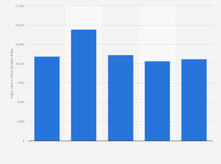 Statistic: Value of total wheat and meslin imports to the Middle East and North Africa from 2013 to 2017 (in million Canadian dollars)
