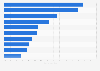 Largest advertisers in the finance industry in Argentina in 2023, by estimated digital ad spend share
