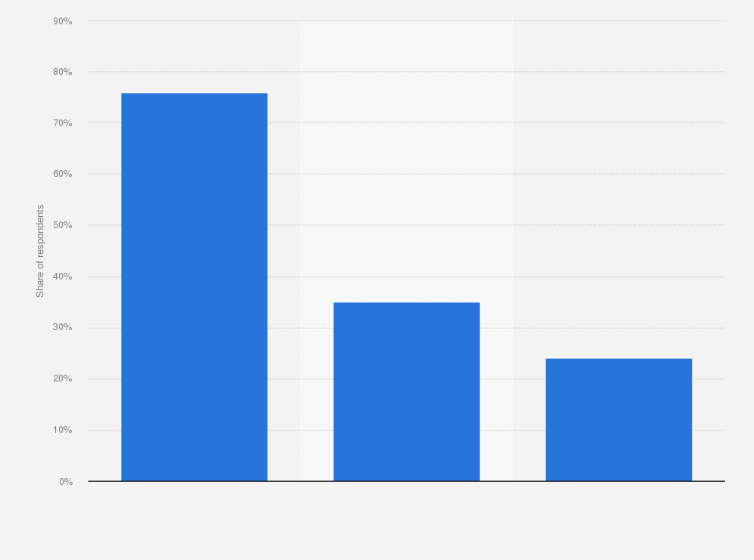 Statistic: Measures which prevent fake e-mail senders in Norway in 2018, by prevalence