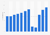 Number of domestic passengers handled by airlines in the Philippines from 2013 to 2024 (in millions)