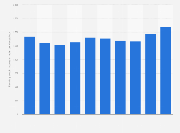 Statistic: Average cost of electricity supply in Indonesia from 2014 to 2023 (in Indonesian rupiah per kilowatt hour)