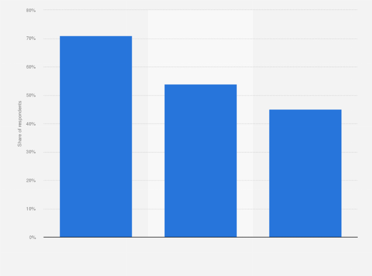 Statistic: Measures considered useful to trust in consumer electronics managing personal data in Norway in 2018