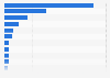 Leading Ho.Re.Ca. coffee companies* in Italy in 2022, by revenues (in 1,000 euros)