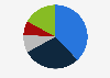 Market share of grocery retailers in Australia as of May 2024