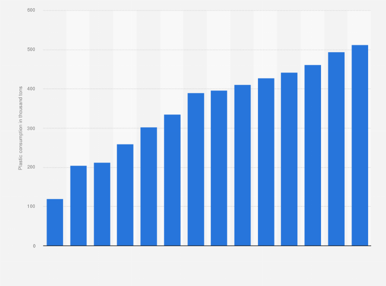 Statistic: Plastic production in Nigeria from 2007 to 2020 (in 1,000 tons)