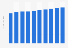 Retail sales value of the naturally healthy (NH) bottled still natural mineral water market in Japan from 2013 to 2022 (in billion U.S. dollars)