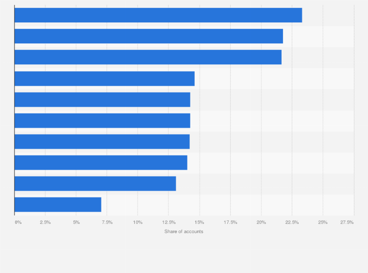 Statistic: Percentage of Instagram influencers who use the follow/unfollow method for growth in selected countries worldwide as of December 2018