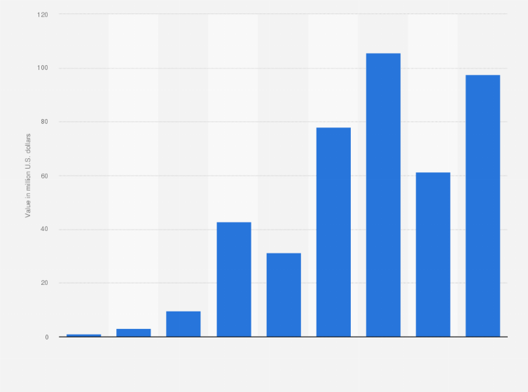 Statistic: Total value for tech startup funding deals in Thailand from 2011 to 2019 (in million U.S. dollars)