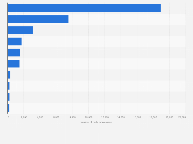 Statistic: Leading iPad news apps in the Apple App Store in Denmark in May 2020, by daily active users
