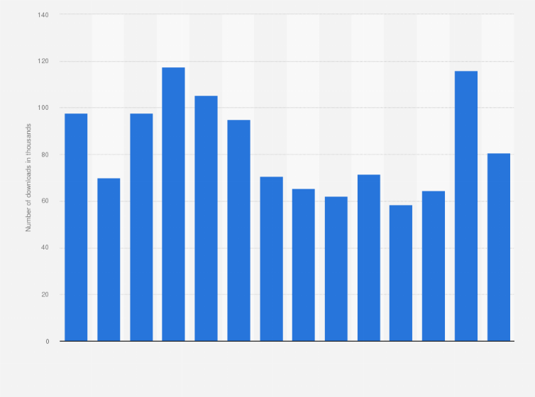 Statistic: Great Britain: Monthly downloads of Calm to iPhones from January 2019 to February 2020, by number of downloads (in 1,000s)