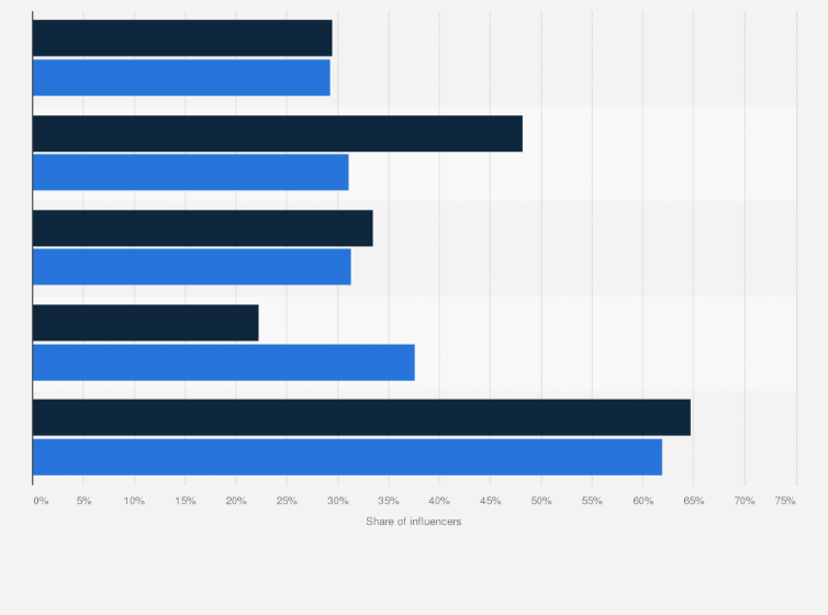 Statistic: Percentage of Instagram influencers who have inauthentic comments worldwide in 2018 and 2019, by number of followers