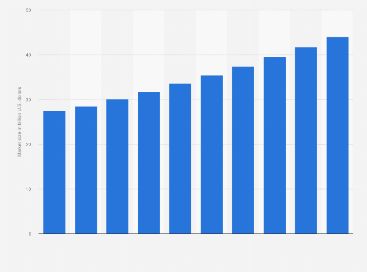 Statistic: Lawn mower market value worldwide from 2018 to 2027 (in billion U.S. dollars)
