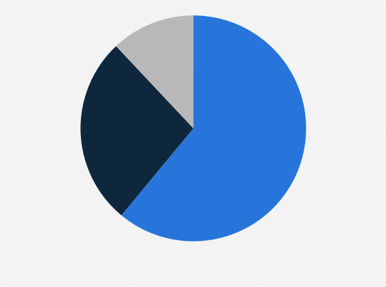 Statistic: Does the business have a framework and/or management system for information security?