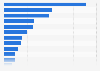 Number of constructions from approved residential building permits in the Philippines in 2024, by region
