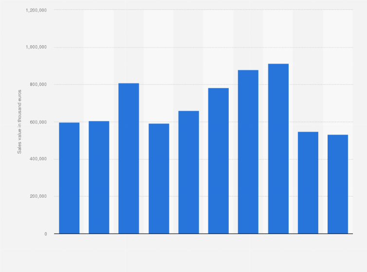 Statistic: Sales value of toilet paper in Italy from 2011 to 2020 (in 1,000 euros)