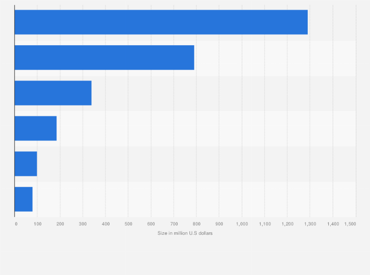Statistic: Market size of the management consulting industry in the Gulf Cooperation Council in 2017, by country (in million U.S dollars)
