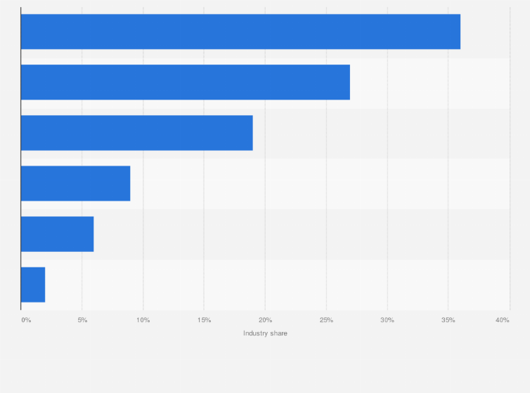 Statistic: Distribution of the consulting industry in the Gulf Cooperation Council in 2017, by function 