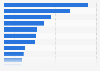 Average discount value of coupons in Germany in 2022, by product group (in euros)