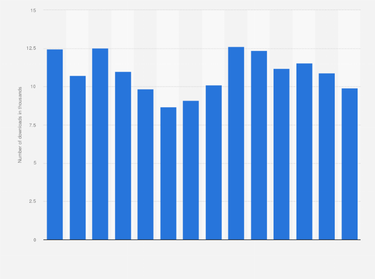 Statistic: Great Britain: Monthly downloads of The Guardian to iPhones from January 2019 to February 2020, by number of downloads (in 1,000s)