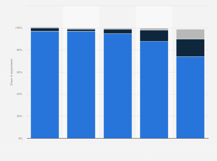Statistic: Frequency of internet use by individuals with access at home in Denmark in 2019, by age