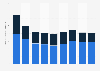 Average daily consumption of fresh fish in Hong Kong from 2015 to 2023, by type (in metric tons)