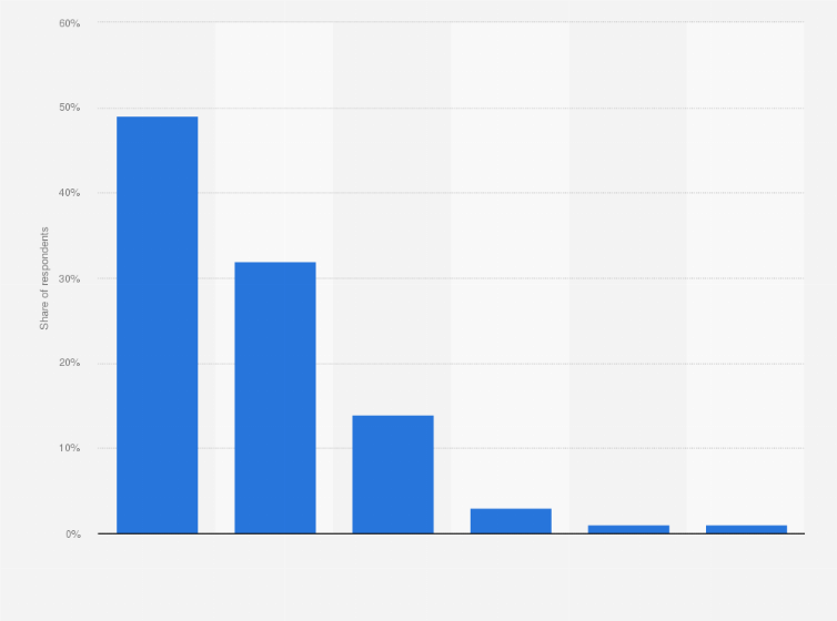 Statistic: Percentage of French people who wake up in the middle of the night in 2018, by number of times 