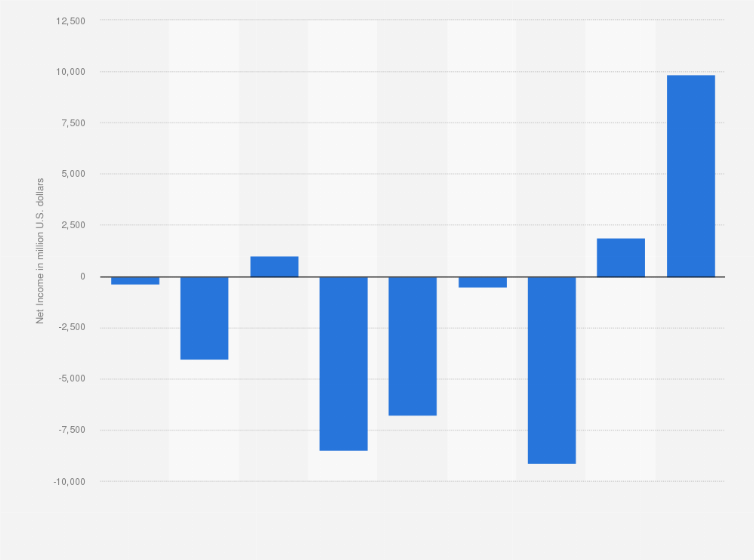 Statistic: Net income of Uber Technologies from 2016 to 2024 (in million U.S. dollars)