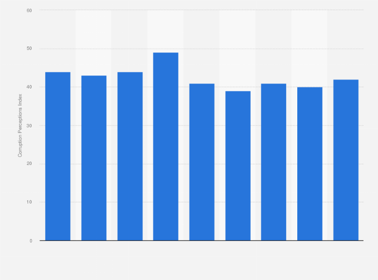 Statistic: Corruption Perceptions Index in Kuwait from 2012 to 2020