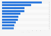 Leading food and beverage packaging companies worldwide in 2019, based on revenue (in billion U.S. dollars)