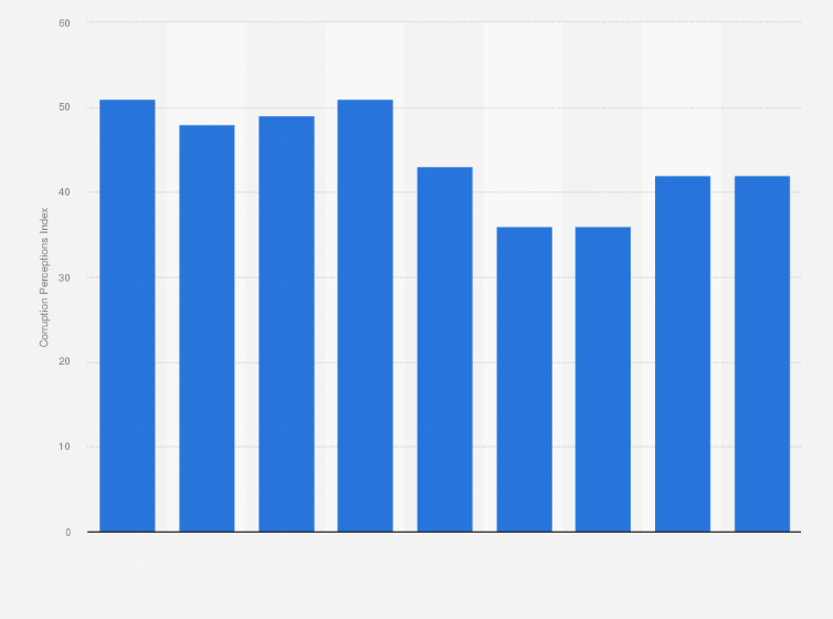 Statistic: Corruption Perceptions Index in Bahrain from 2012 to 2020