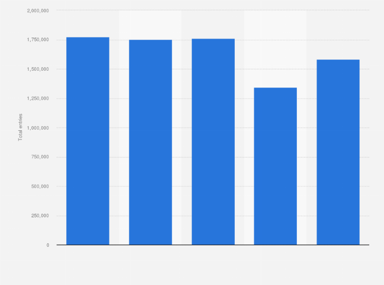 Statistic: Number of visitors to the Arc de Triomphe de l'Etoile in Paris from 2013 to 2017