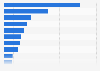 Gross value added generated from the services industry in the Philippines in 2024, by sector (in billion Philippine pesos)