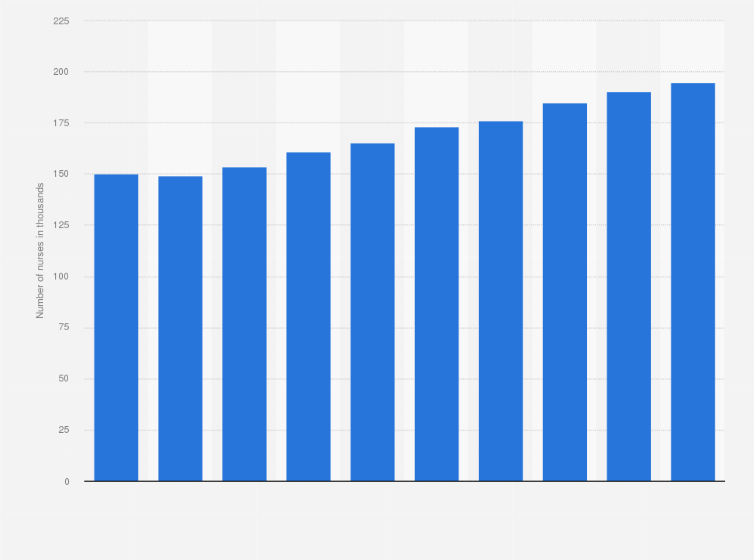 Statistic: Number of nurses in Thailand from 2014 to 2023 (in 1,000s)