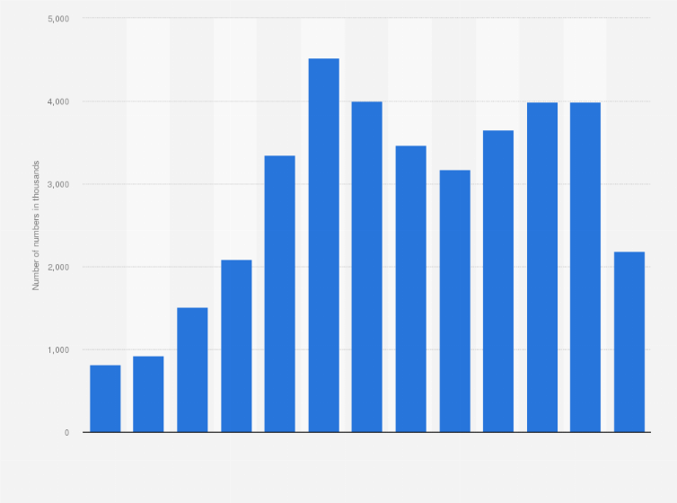 Statistic: Number of telephone numbers ported in Chile from 2012 to 2024 (in 1,000s)