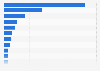 Leading Italian coffee companies* active also in the production/distribution of pods and capsules in 2022, by revenues (in 1,000 euros)
