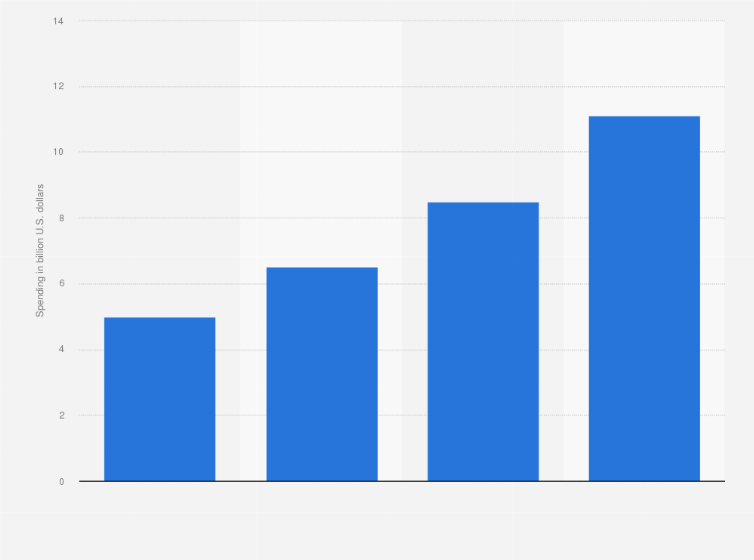 Statistic: Forecasted end-user spending in robotics, drones and related software and services for process manufacturing in China from 2019 to 2022 (in billion U.S. dollars)
