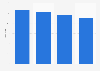 Number of stores of Destination Maternity Corp. worldwide from 2016 to 2019