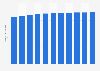 Number of Catholics in South Korea from 2013 to 2023 (in millions)
