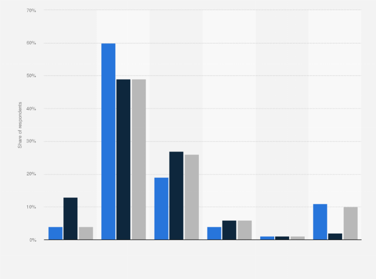 Statistic: Frequency of convenience store visits in the United States in 2019
