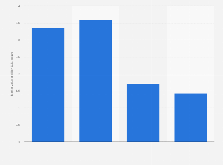 Statistic: Market value of the medical equipment industry in Indonesia from 2020 to 2022, with an estimate for 2023 (in billion U.S. dollars)