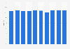 Tax revenue as percentage of GDP in Brazil from 2014 to 2023