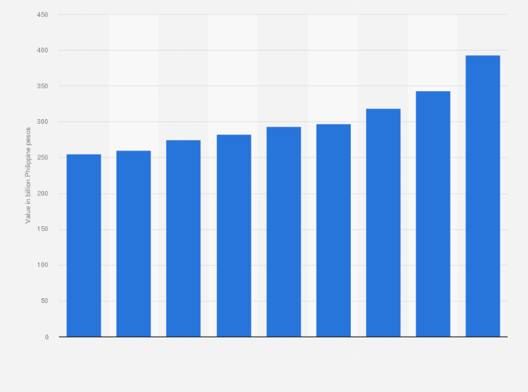Statistic: Public administration and social security services value added in the Philippines from 2010 to 2018 (in billion Philippine pesos)