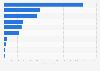 Value of United States banana imports in 2023, by country of origin (in million U.S. dollars)