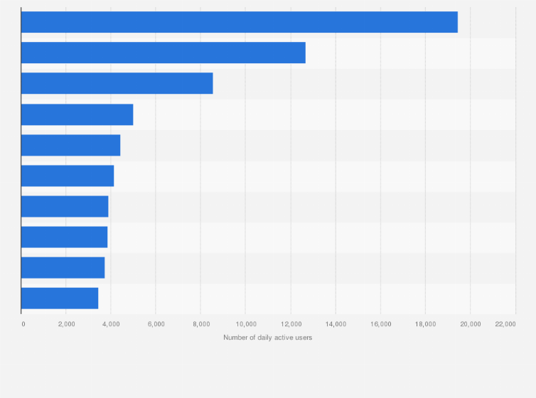 Statistic: Leading iPhone gaming apps in the Apple App Store in Denmark in June 2022, by daily active users